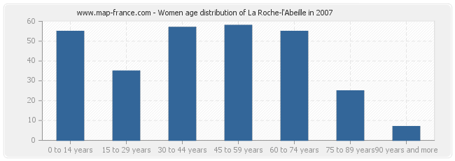 Women age distribution of La Roche-l'Abeille in 2007